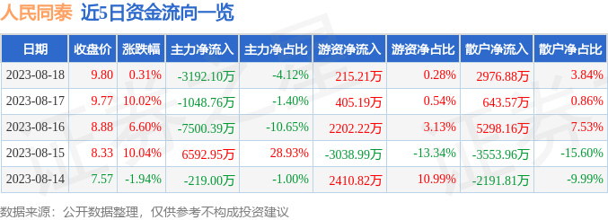 异动快报：人民同泰（600829）8月21日14点53分触及跌停板