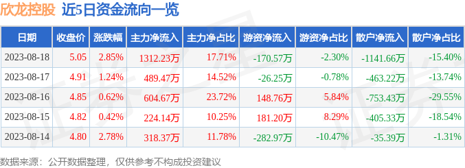 异动快报：欣龙控股（000955）8月21日14点43分触及跌停板