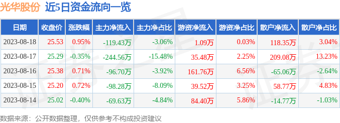 异动快报：光华股份（001333）8月21日9点35分触及涨停板