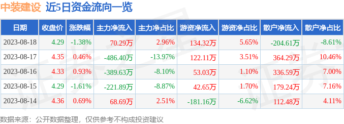 异动快报：中装建设（002822）8月21日10点34分触及涨停板