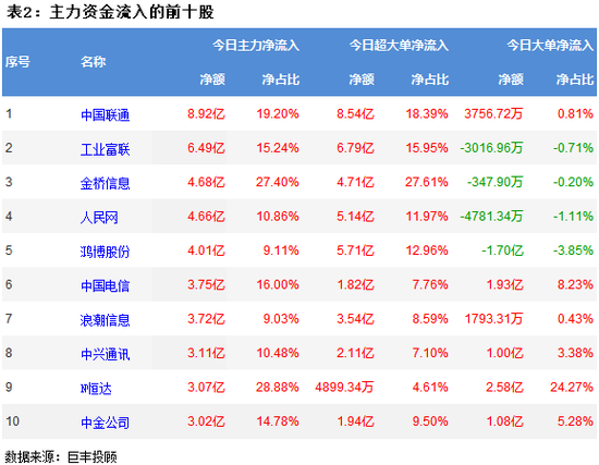 两市探底回升 互联网服务获主力资金增持
