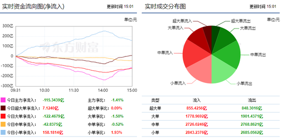 两市探底回升 互联网服务获主力资金增持
