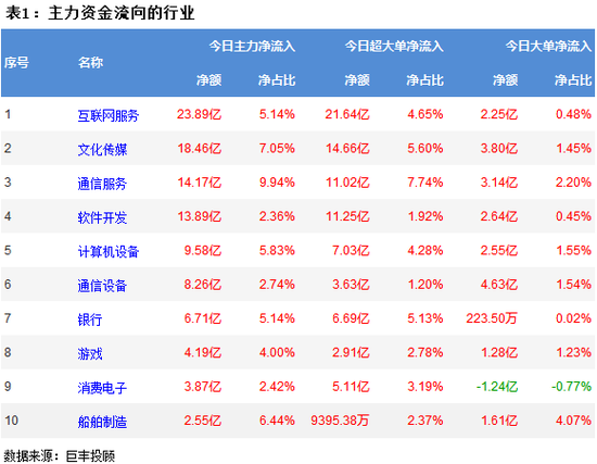 两市探底回升 互联网服务获主力资金增持
