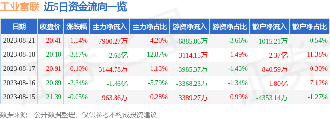 异动快报：工业富联（601138）8月22日14点29分触及涨停板