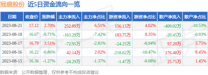 异动快报：冠盛股份（605088）8月22日9点30分触及涨停板