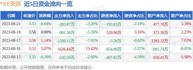 异动快报：*ST天沃（002564）8月22日10点4分触及跌停板