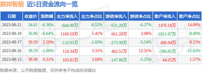 异动快报：振邦智能（003028）8月22日9点30分触及涨停板