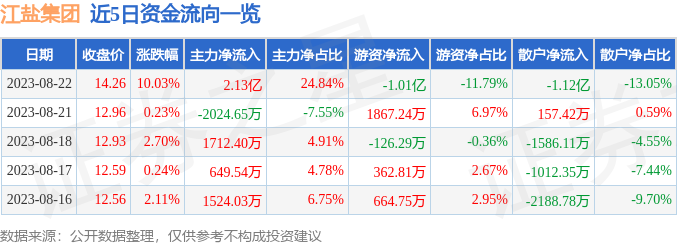 异动快报：江盐集团（601065）8月23日9点30分触及涨停板