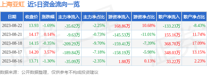 异动快报：上海亚虹（603159）8月23日9点25分触及涨停板