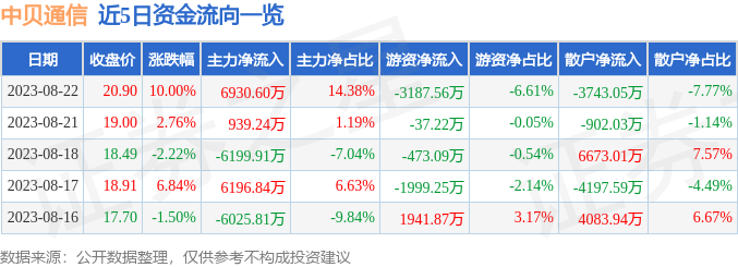 异动快报：中贝通信（603220）8月23日9点31分触及涨停板