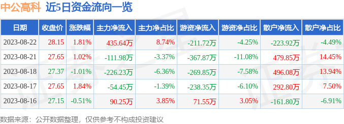 异动快报：中公高科（603860）8月23日10点4分触及涨停板