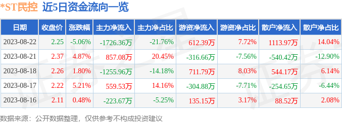 异动快报：*ST民控（000416）8月23日13点40分触及跌停板