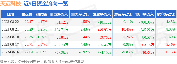 异动快报：天迈科技（300807）8月23日10点42分触及涨停板