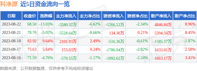 异动快报：科净源（301372）8月23日13点41分触及涨停板