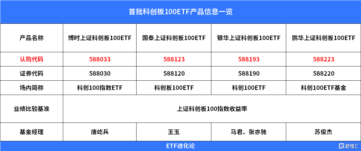 备受市场期待的首批4只上证科创100ETF，“官宣”8月28日集体发行
