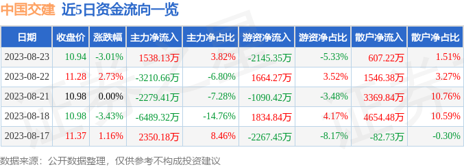 异动快报：中国交建（601800）8月24日11点13分触及跌停板