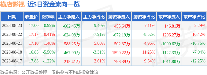 异动快报：横店影视（603103）8月24日10点24分触及涨停板