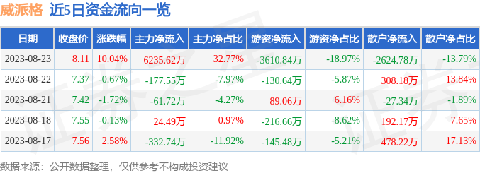 异动快报：威派格（603956）8月24日9点49分触及涨停板