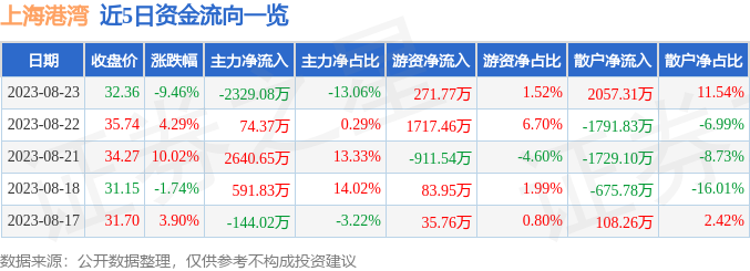 异动快报：上海港湾（605598）8月24日10点5分触及跌停板