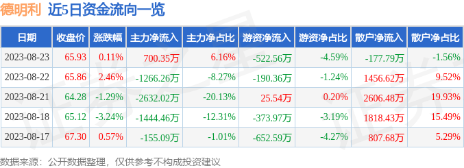 异动快报：德明利（001309）8月24日13点26分触及涨停板