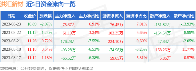 异动快报：洪汇新材（002802）8月24日9点30分触及涨停板