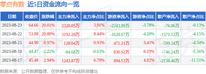 异动快报：零点有数（301169）8月24日9点36分触及涨停板