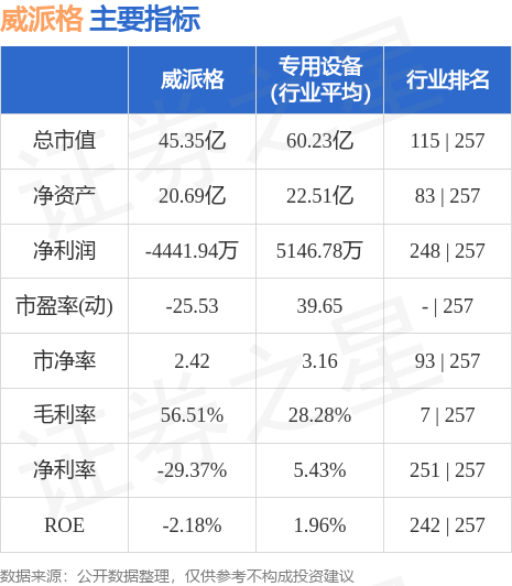 异动快报：威派格（603956）8月24日9点49分触及涨停板