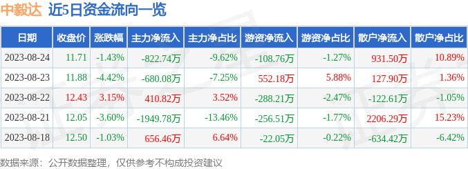 异动快报：中毅达（600610）8月25日9点58分触及涨停板