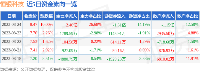 异动快报：恒银科技（603106）8月25日10点9分触及涨停板