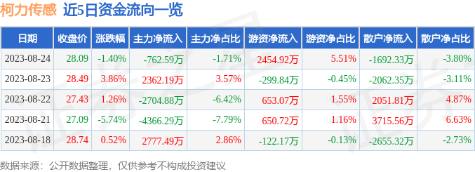 异动快报：柯力传感（603662）8月25日10点7分触及跌停板