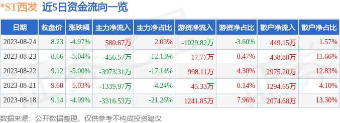 异动快报：*ST西发（000752）8月25日14点3分触及跌停板