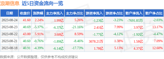 异动快报：浪潮信息（000977）8月25日14点21分触及跌停板