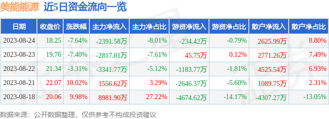 异动快报：美能能源（001299）8月25日10点1分触及涨停板