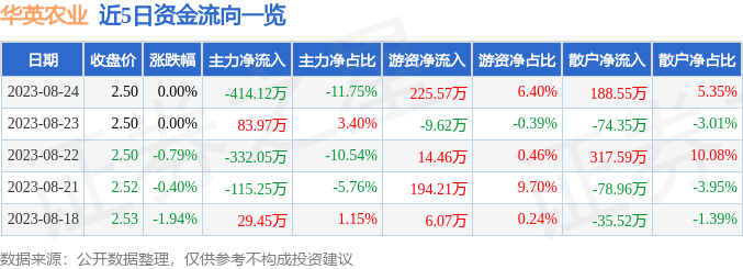 异动快报：华英农业（002321）8月25日10点10分触及涨停板