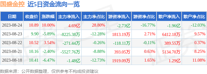 异动快报：国盛金控（002670）8月25日10点21分触及涨停板