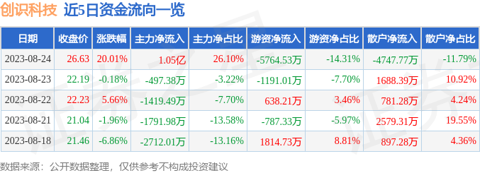 异动快报：创识科技（300941）8月25日10点24分触及涨停板