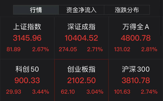 罕见！超4800只股票上涨
