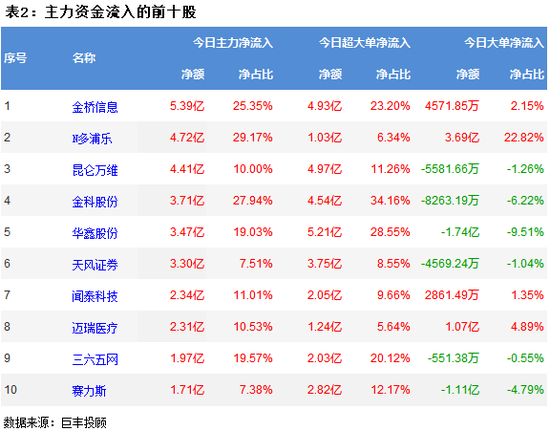 两市高开低走 地产行业获主力资金青睐
