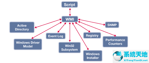 wmi控件怎么什么内容都没有(wmi控件启用)