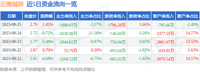 异动快报：云南城投（600239）8月28日9点57分触及涨停板