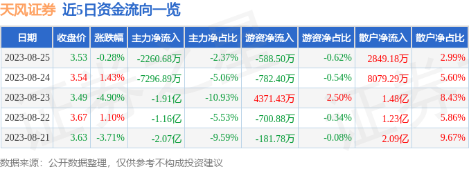 异动快报：天风证券（601162）8月28日9点39分触及涨停板