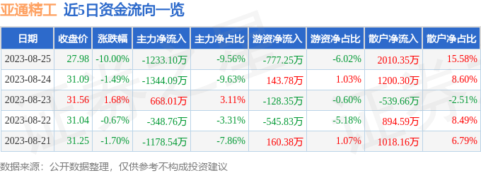 异动快报：亚通精工（603190）8月28日11点9分触及涨停板