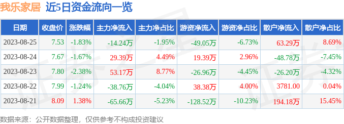 异动快报：我乐家居（603326）8月28日9点33分触及涨停板