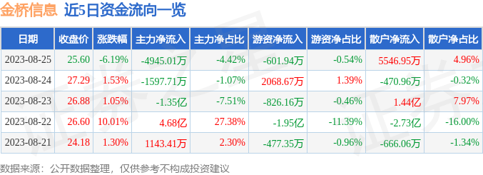 异动快报：金桥信息（603918）8月28日10点54分触及涨停板