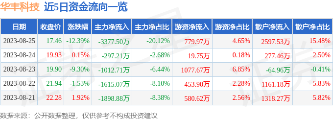 异动快报：华丰科技（688629）8月28日10点5分触及涨停板