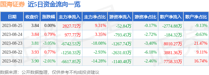 异动快报：国海证券（000750）8月28日9点25分触及涨停板