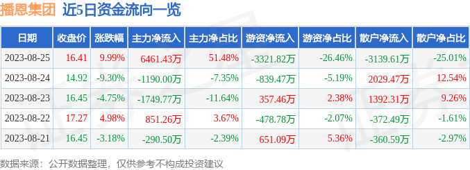 异动快报：播恩集团（001366）8月28日14点38分触及涨停板