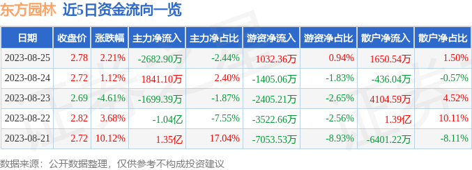 异动快报：东方园林（002310）8月28日11点27分触及涨停板