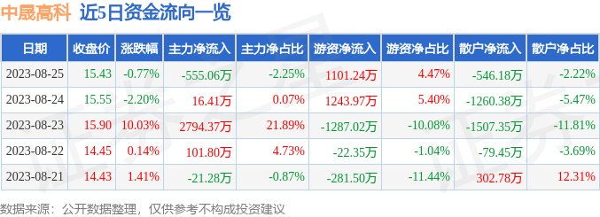 异动快报：中晟高科（002778）8月28日13点22分触及涨停板