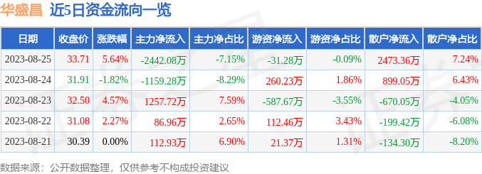 异动快报：华盛昌（002980）8月28日10点12分触及涨停板